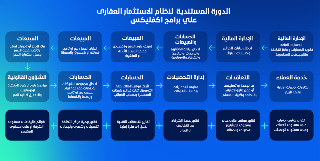 دورة عمل صناعة